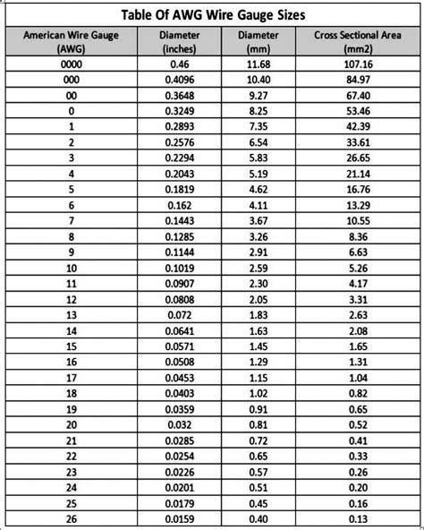 aimpcity|American Wire Gauge Chart and AWG Electrical Current Load